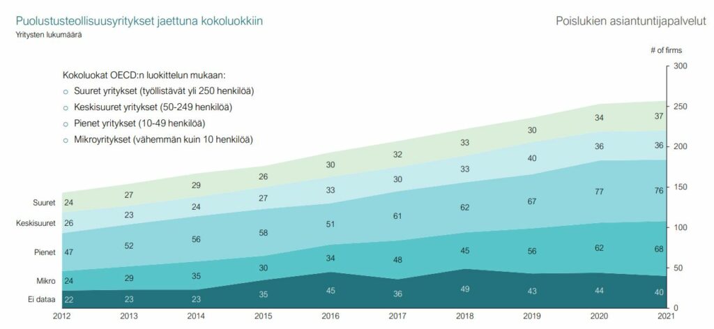 Graafi puolustusteollisuuden yrityksistä kokoluokittain. Uusia yrityksiä perustetaan ja jo vakiintuneet kasvavat seuraavaan kokoluokkaan.